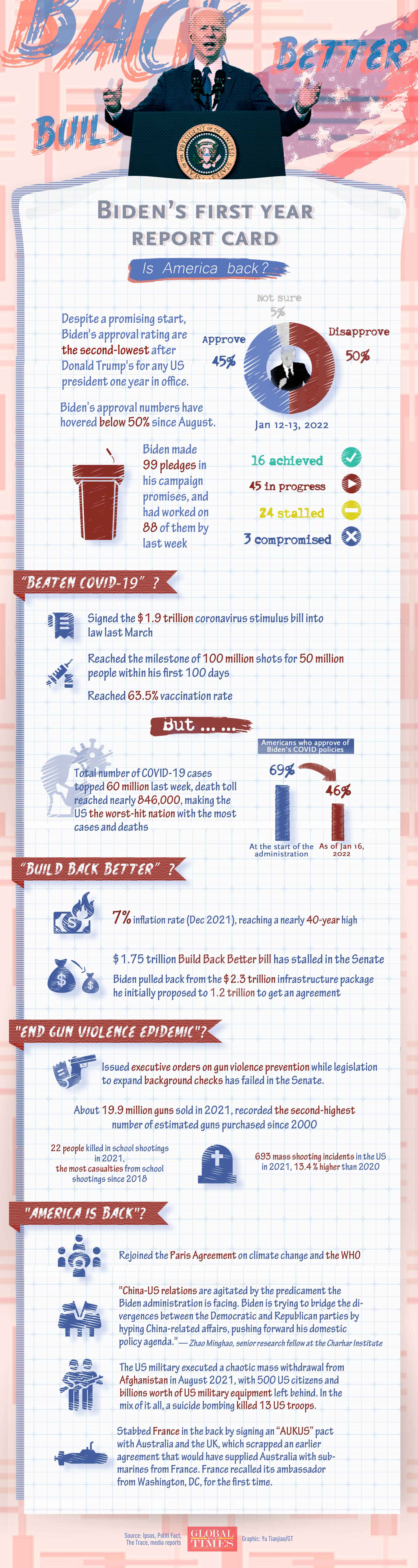 Biden’s First Year Report Card: Is America Back?